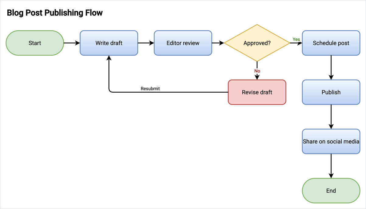 The blog post flowchart with a soft blue gradient on the steps