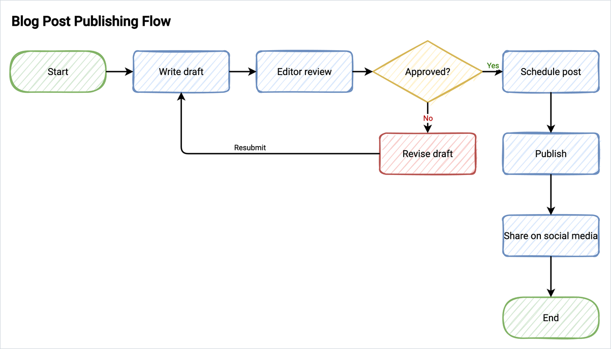 The blog post flowchart with shapes filled with a hatched sketch pattern
