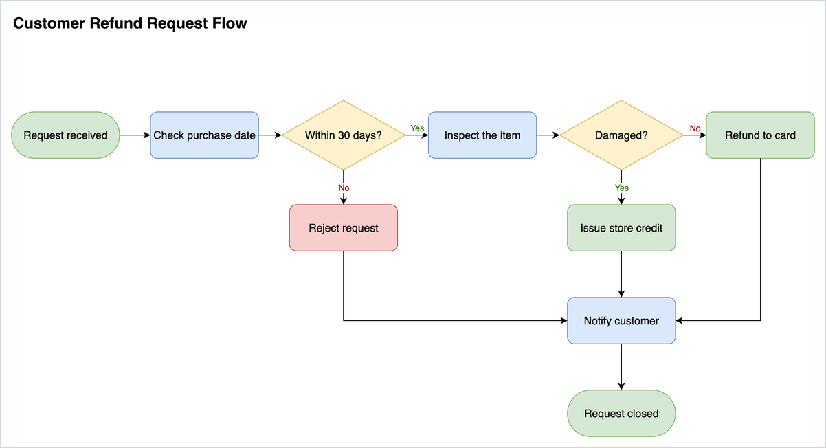 A flowchart for handling a customer refund request in the classic theme
