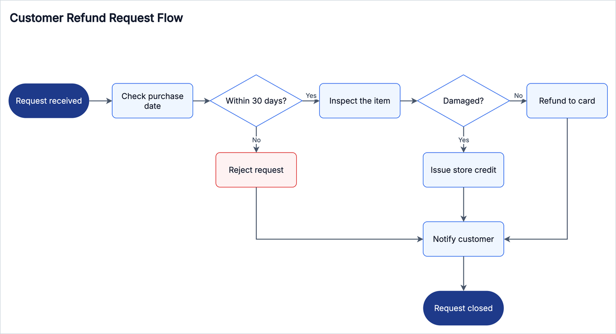The refund request flowchart in the professional theme
