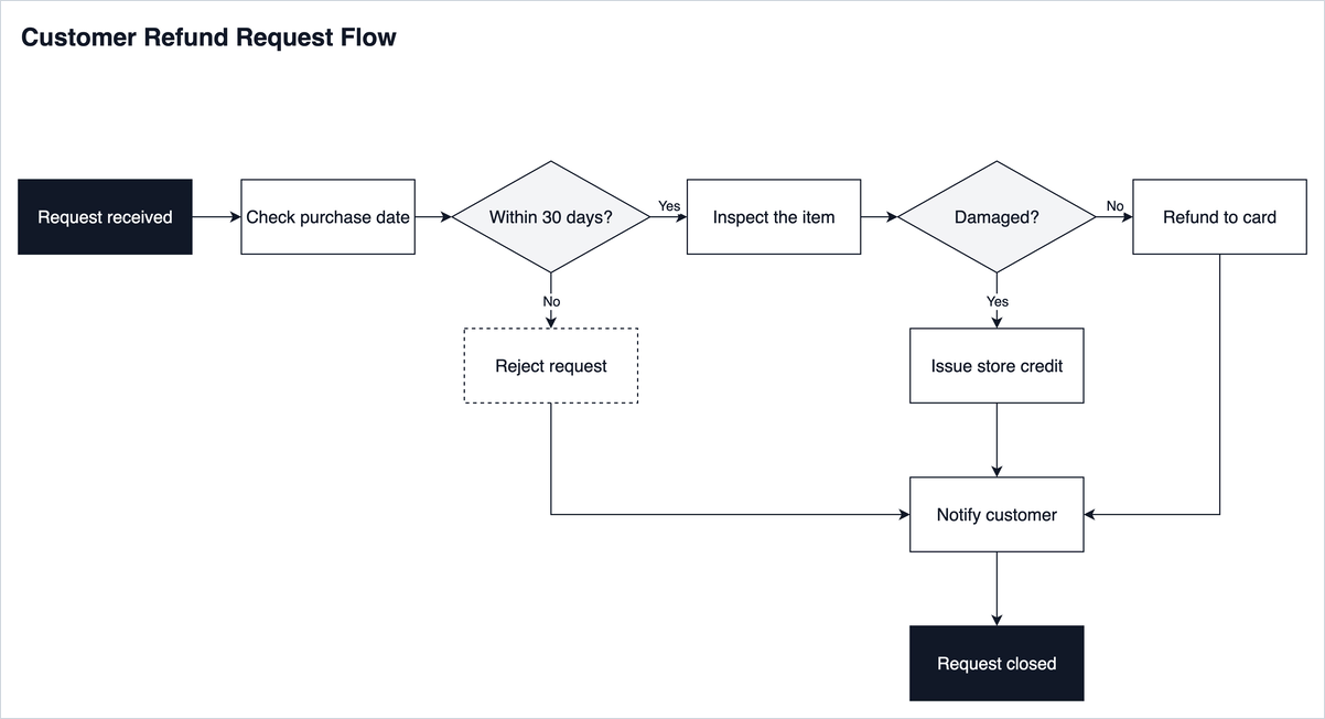 The refund request flowchart in the minimal theme