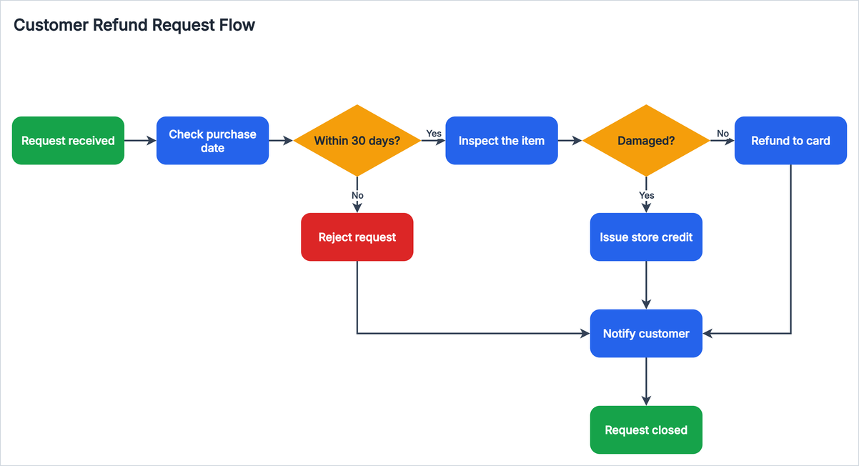 The refund request flowchart in the vivid theme