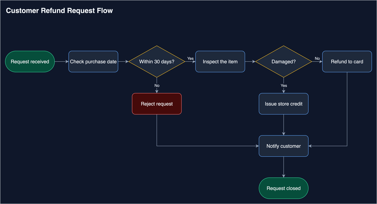 The refund request flowchart in the dark theme