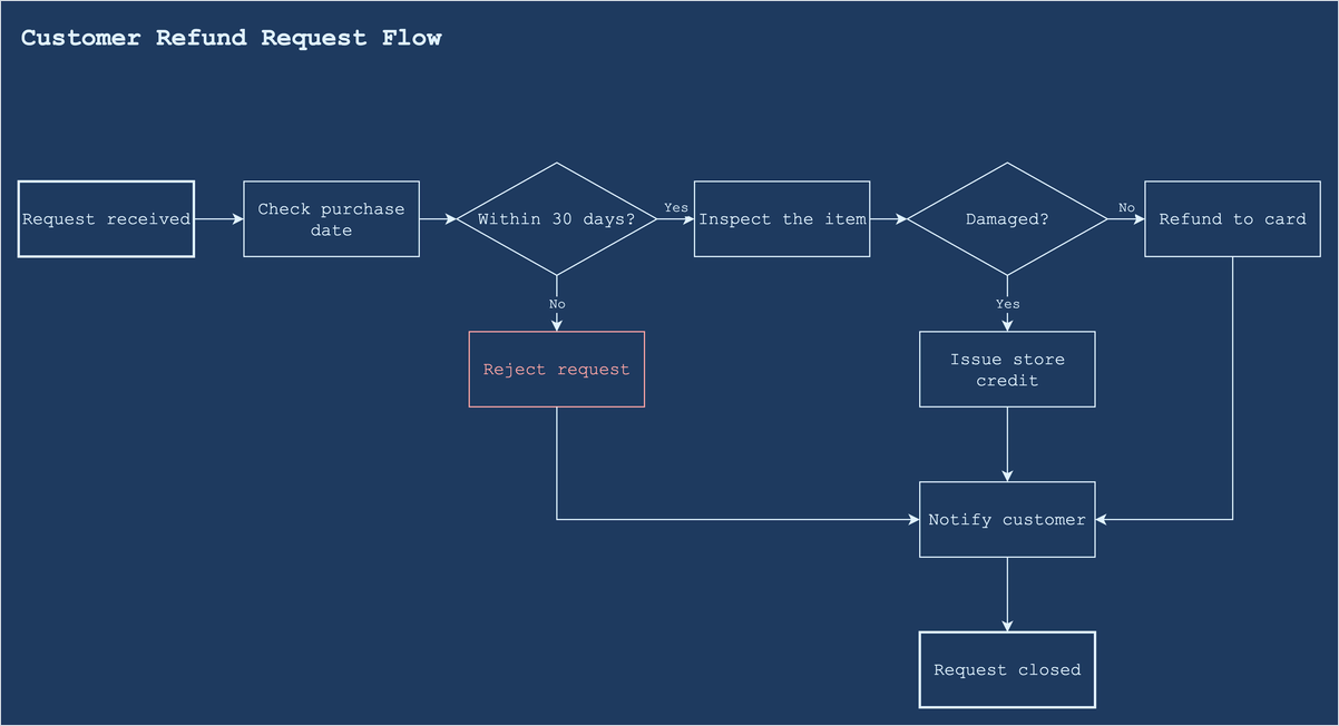 The refund request flowchart in the blueprint theme