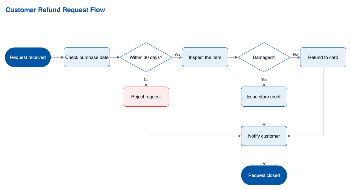 The refund request flowchart in the brand colour #0055A4