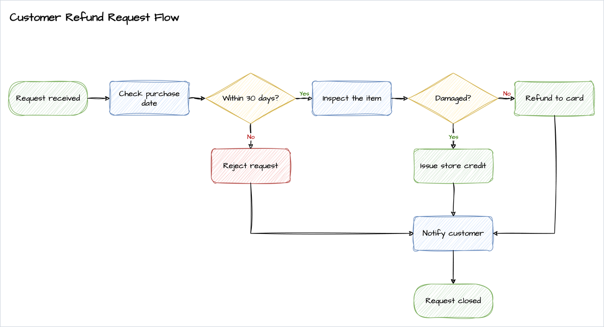 The refund request flowchart in the hand-drawn theme