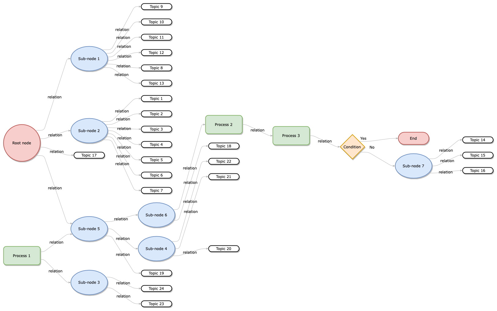 Apply a flow layout via Arrange /> Layout to automatically rearrange the shapes and connectors in draw.io