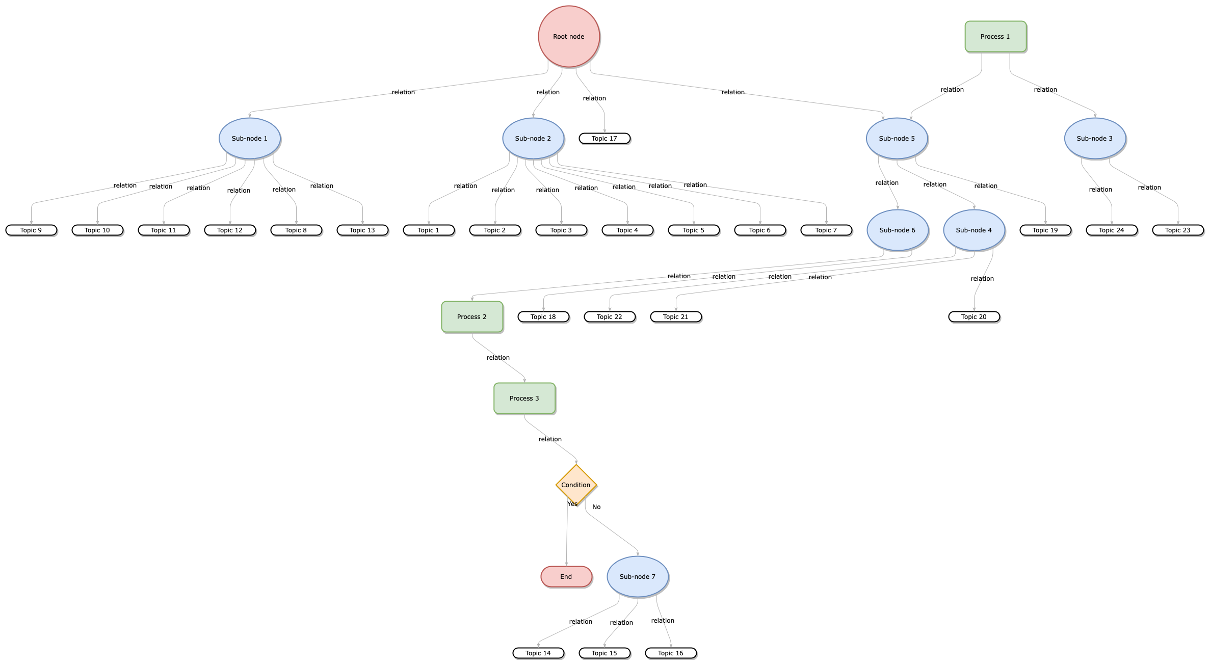 Apply a flow layout via Arrange /> Layout to automatically rearrange the shapes and connectors in draw.io
