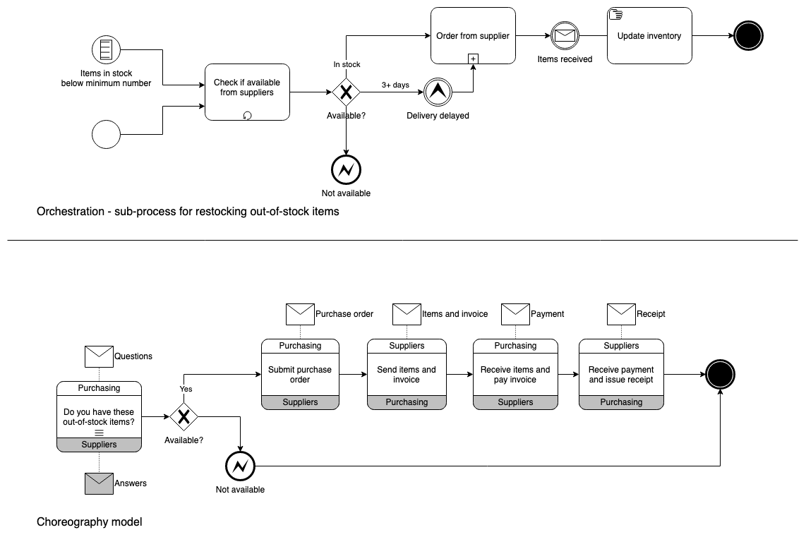Where orchestration models show process flow in BPMN diagrams, choreography models focus on the message passing between two or more roles.