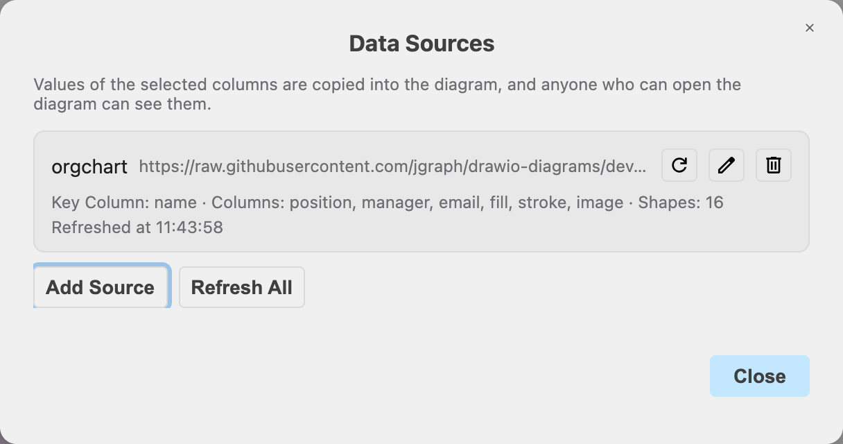 The Data Sources dialog shows the org chart data source with its key column, columns, number of shapes and the time of the last refresh