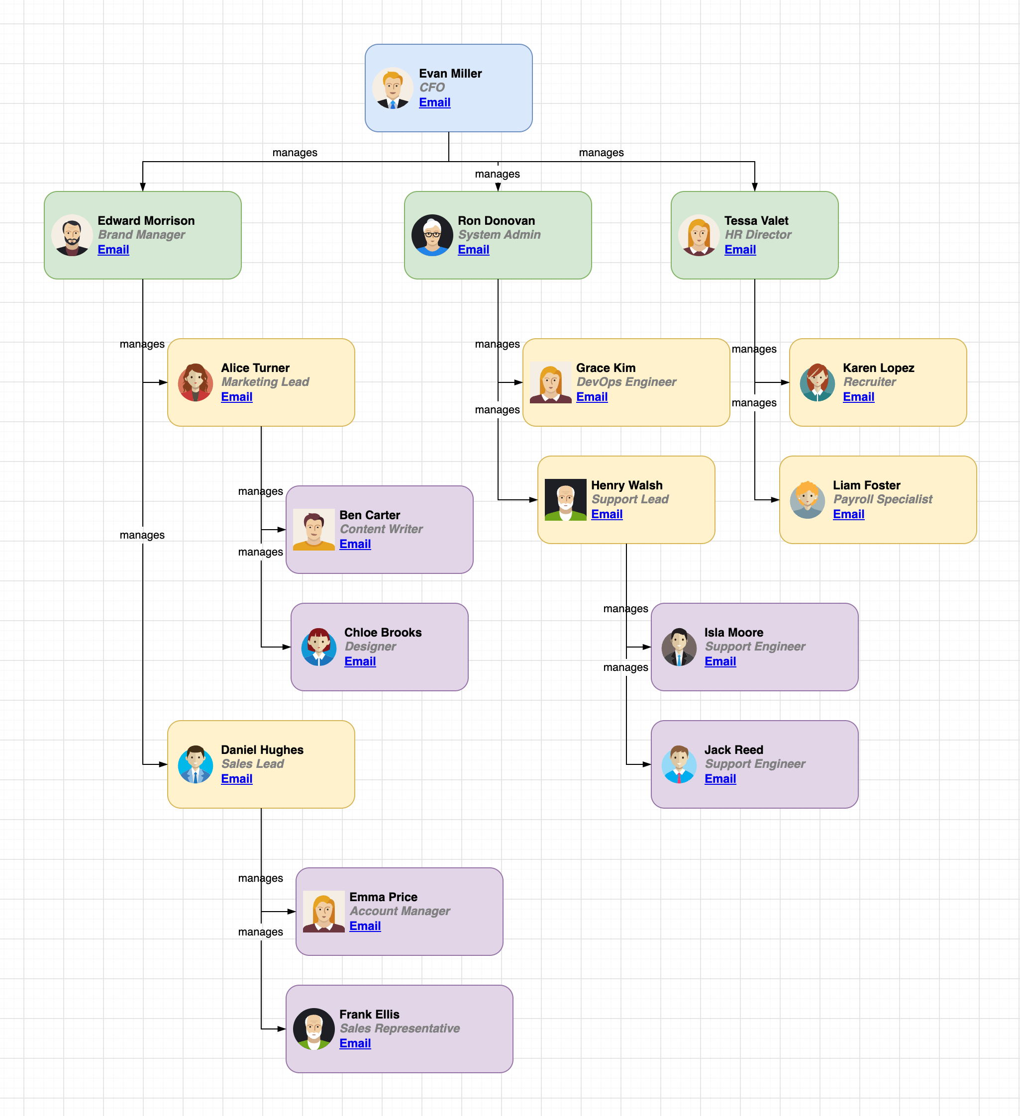 The org chart with four levels that the data source created from the rows of the CSV file, with the photo, name, position and email link of each employee and a connector from each manager to their employees