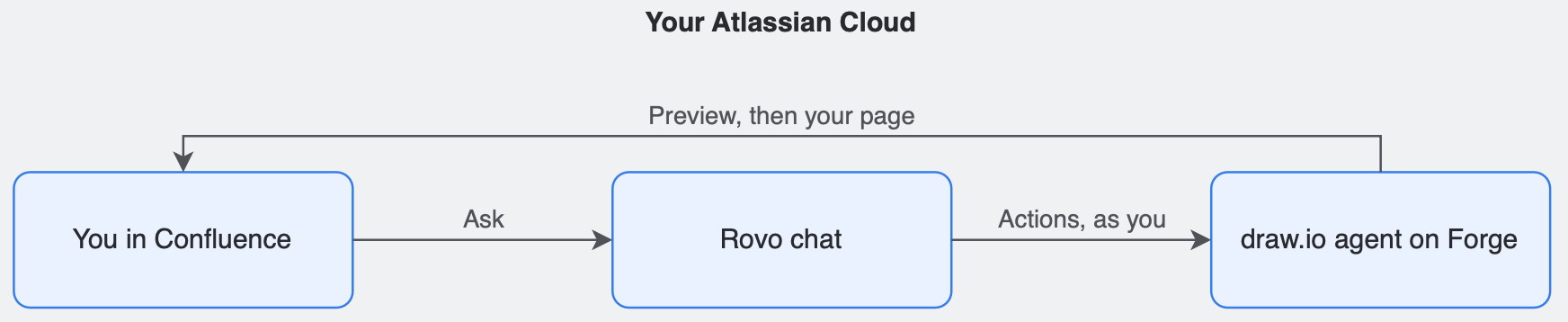 Your diagram data does not leave your Atlassian infrastructure when you use the draw.io Diagrams agent with Rovo to generate and edit diagrams