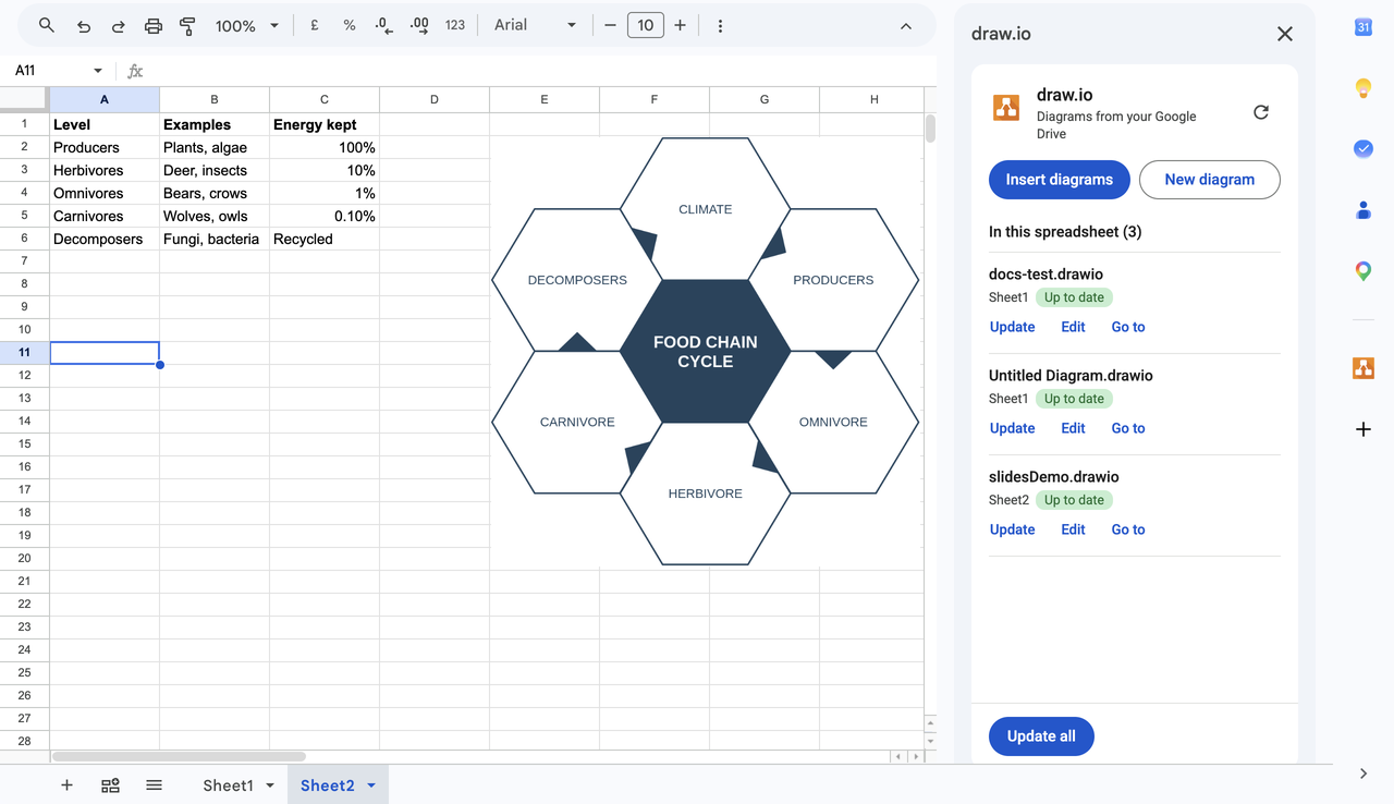 A food chain diagram inserted next to a table in Google Sheets, with the Diagrams panel open on the right, listing three draw.io diagrams that are all up to date