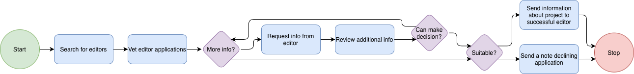 Rearrange your diagram quickly by applying a layout - select Arrange > Layout from the menu