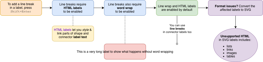 Add line breaks to shape and connector labels in draw.io