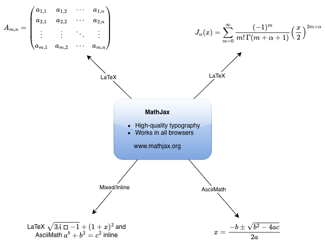 Mathematical typesetting will render equations in text shapes, even when they are in tables