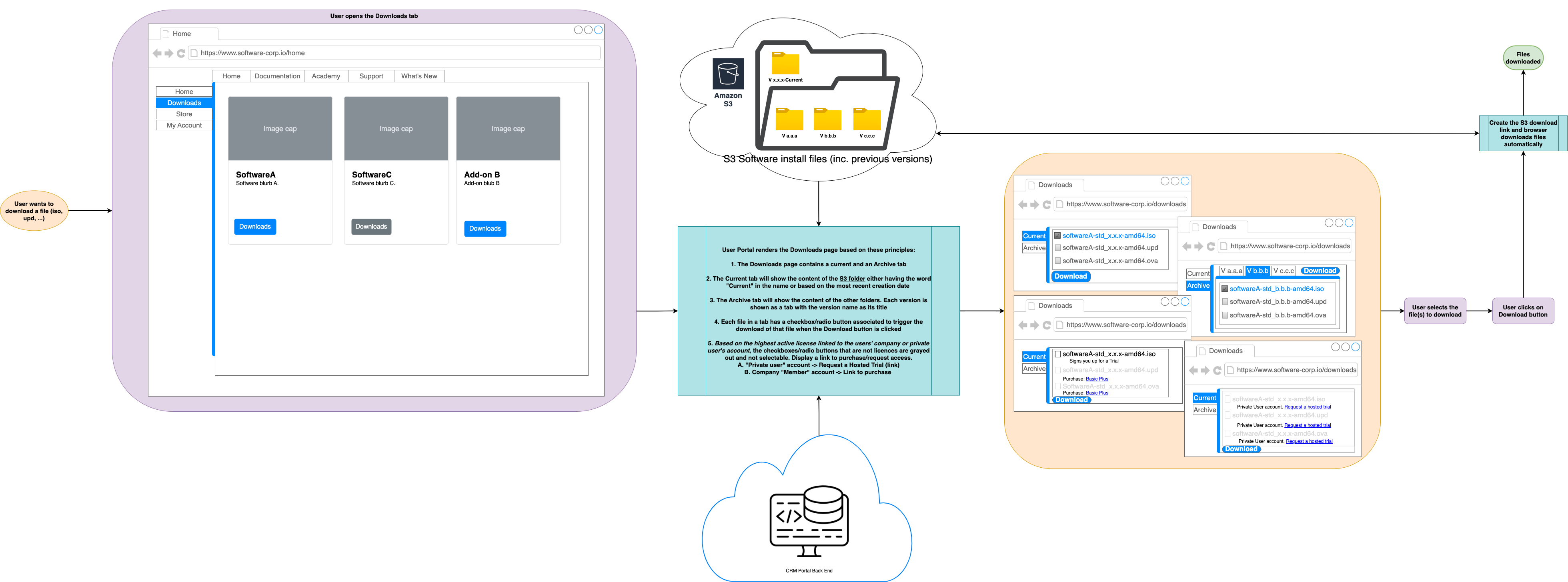 A requirements flow diagram for signing into or up for a website that is a mixture of a flow chart, entity relation, and interface mock-up