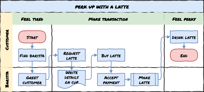 A flowchart styled by rough.js