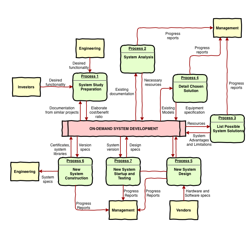 A flowchart styled by rough.js