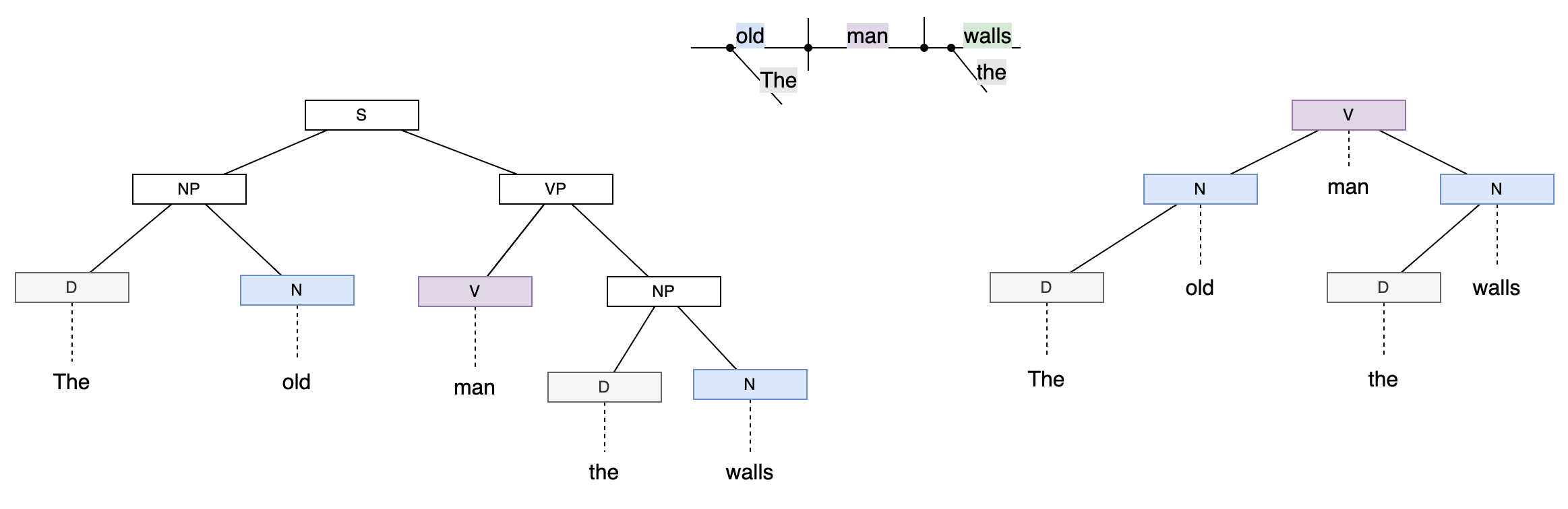 Sentence trees are constructed to show either a constituency relation - on the left - or dependency relation - on the right