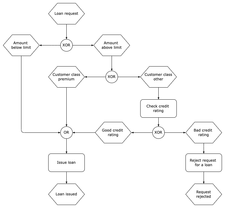 An event driving process chain flowchart created in draw.io
