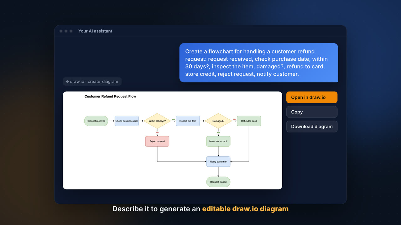 An AI assistant turns a prompt for a customer refund flowchart into an editable draw.io diagram in the chat, with Open in draw.io, Copy and Download diagram buttons